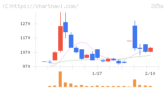 Ｈｍｃｏｍｍ(265A)の日足チャート