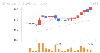 オートウェーブ(2666)の日足チャート