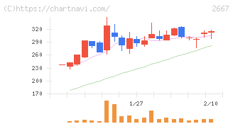 イメージ　ワン(2667)の日足チャート