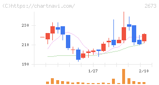 夢みつけ隊(2673)の日足チャート