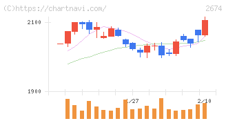 ハードオフコーポレーション(2674)の日足チャート