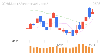 高千穂交易(2676)の日足チャート