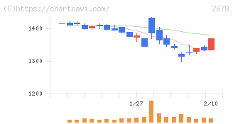 アスクル(2678)の日足チャート