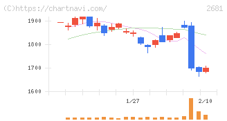 ゲオホールディングス(2681)の日足チャート