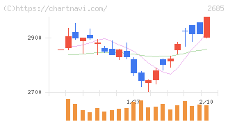 アンドエスティＨＤ(2685)の日足チャート