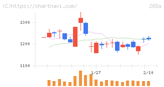 リガク・ホールディングス(268A)の日足チャート