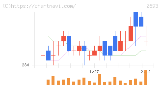 ＹＫＴ(2693)の日足チャート