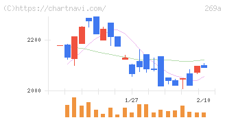 Ｓａｐｅｅｔ(269A)の日足チャート