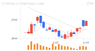 木徳神糧(2700)の日足チャート