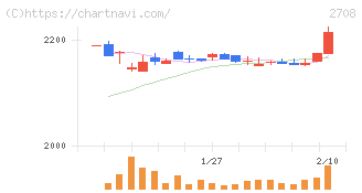 久世(2708)の日足チャート