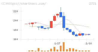 ジェイホールディングス(2721)の日足チャート