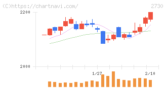 エディオン(2730)の日足チャート