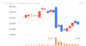 トーメンデバイス(2737)の日足チャート