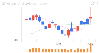 ＪＰホールディングス(2749)の日足チャート