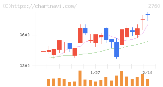 東京エレクトロン　デバイス(2760)の日足チャート