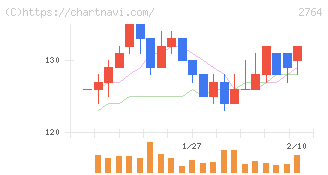 ひらまつ(2764)の日足チャート