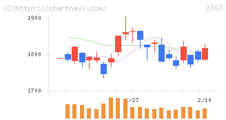 円谷フィールズホールディングス(2767)の日足チャート