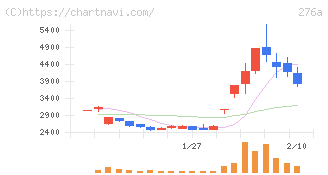 ククレブ・アドバイザーズ(276A)の日足チャート