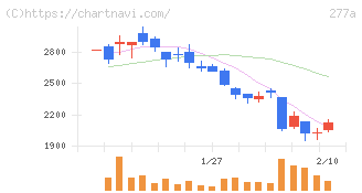 グロービング(277A)の日足チャート