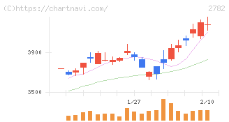 セリア(2782)の日足チャート