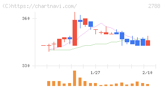 アップルインターナショナル(2788)の日足チャート