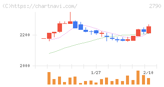 ナフコ(2790)の日足チャート