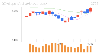 ハニーズホールディングス(2792)の日足チャート