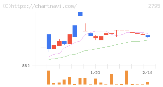 日本プリメックス(2795)の日足チャート