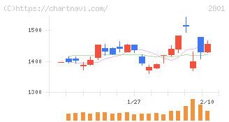 キッコーマン(2801)の日足チャート