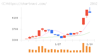 味の素(2802)の日足チャート