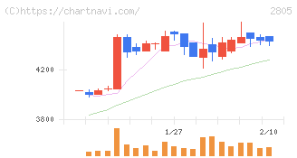 ヱスビー食品(2805)の日足チャート