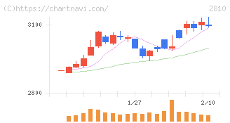 ハウス食品グループ本社(2810)の日足チャート
