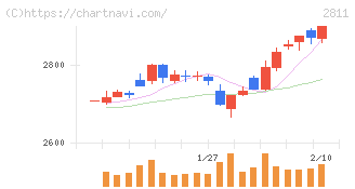 カゴメ(2811)の日足チャート