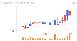 ダイショー(2816)の日足チャート