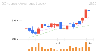やまみ(2820)の日足チャート