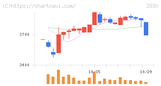 アヲハタ(2830)の日足チャート
