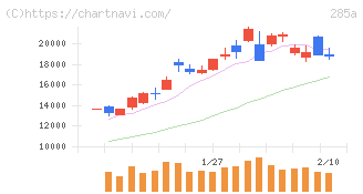 キオクシアホールディングス(285A)の日足チャート