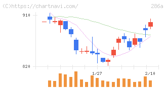 ユカリア(286A)の日足チャート