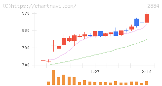 ヨシムラ・フード・ホールディングス(2884)の日足チャート