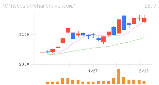 日清食品ホールディングス(2897)の日足チャート