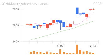 太陽化学(2902)の日足チャート