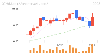 シノブフーズ(2903)の日足チャート