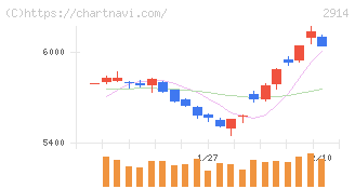 ＪＴ(2914)の日足チャート