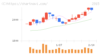 ケンコーマヨネーズ(2915)の日足チャート