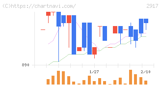 大森屋(2917)の日足チャート