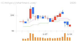 篠崎屋(2926)の日足チャート