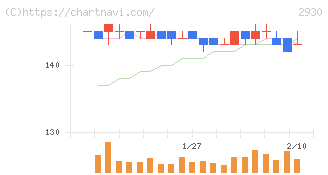 北の達人コーポレーション(2930)の日足チャート