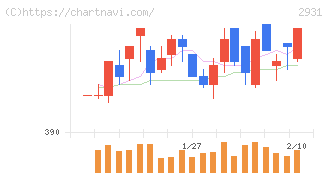 ユーグレナ(2931)の日足チャート