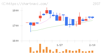 サンクゼール(2937)の日足チャート