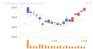 スター・マイカ・ホールディングス(2975)の日足チャート